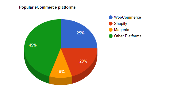 Popular eCommerce Platform